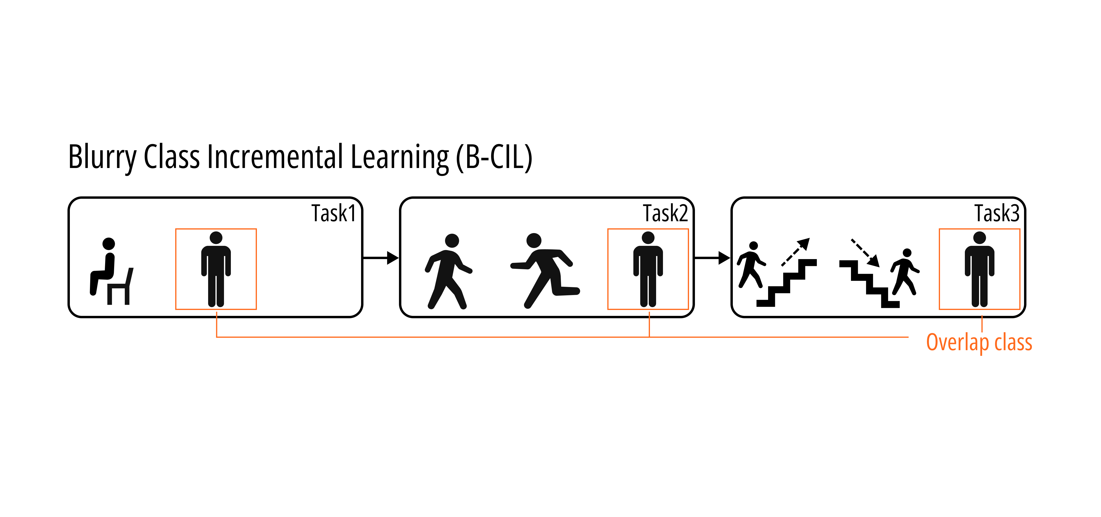 Blurry Class Incremental Learning for IMU-based HAR