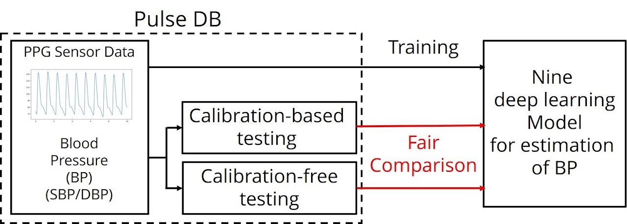 Comparison of BP Estimation Model